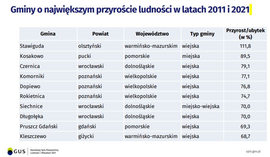 W Metropolii Jest Nas Coraz Więcej! | Metropolitalne Wiadomości ...